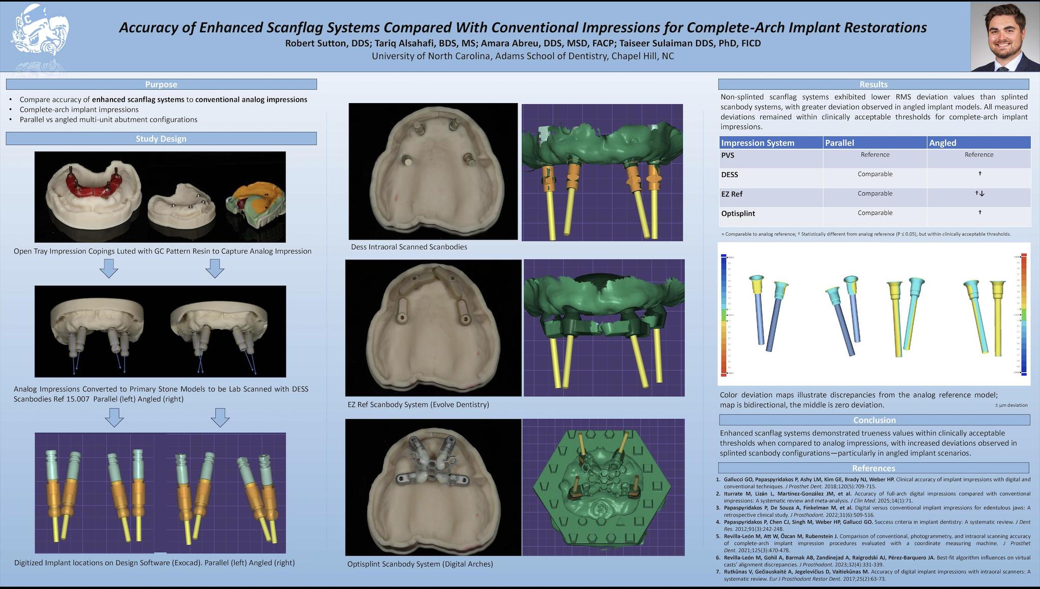 58. Accuracy of Enhanced Scanflag Systems Compared With Conventional ...
